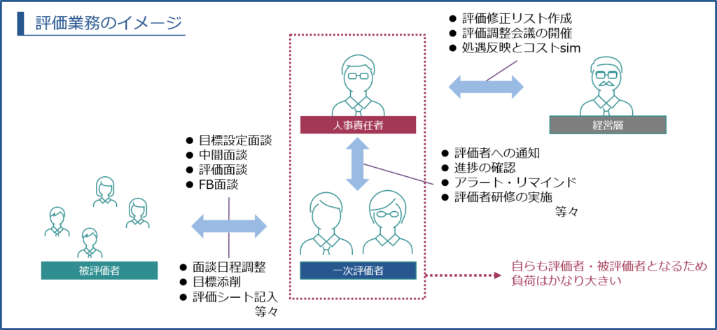 評価業務のイメージ